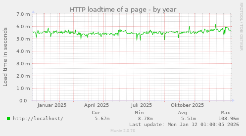 HTTP loadtime of a page