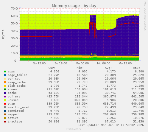 Memory usage
