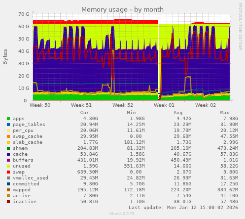 Memory usage
