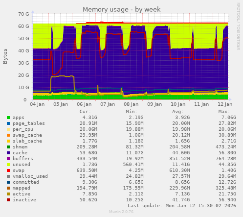 Memory usage