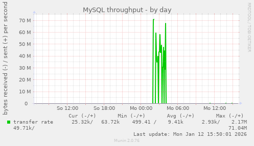 MySQL throughput