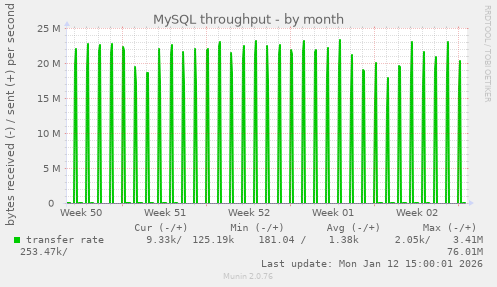 MySQL throughput