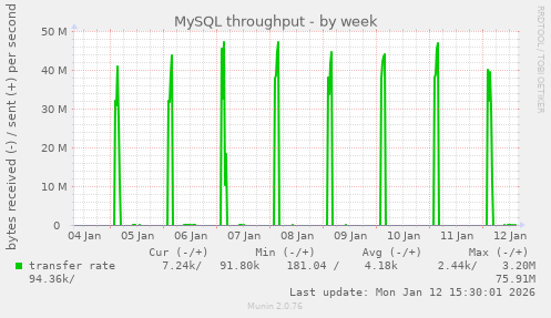 MySQL throughput