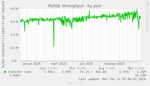 MySQL throughput