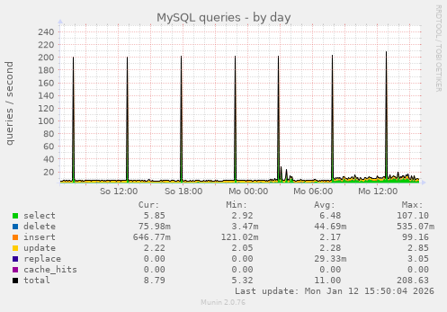 MySQL queries