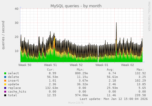 MySQL queries