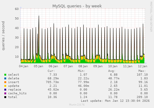MySQL queries