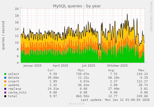 MySQL queries