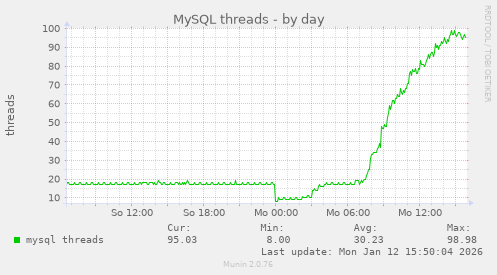 MySQL threads