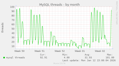 MySQL threads