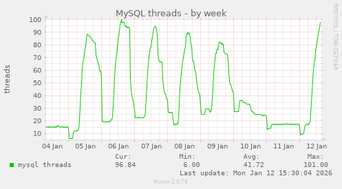 MySQL threads