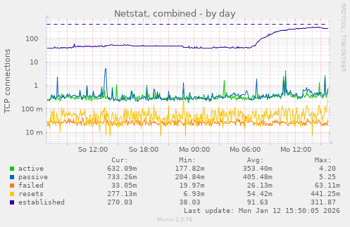 Netstat, combined