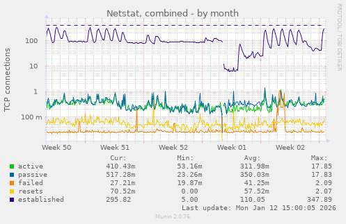 Netstat, combined
