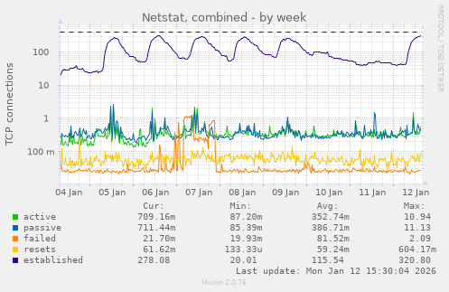 Netstat, combined