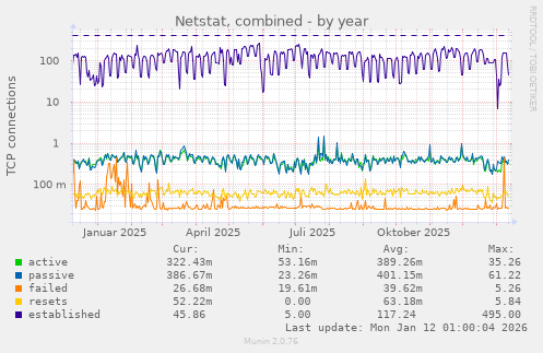Netstat, combined