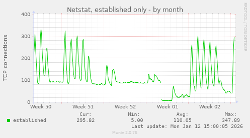 Netstat, established only