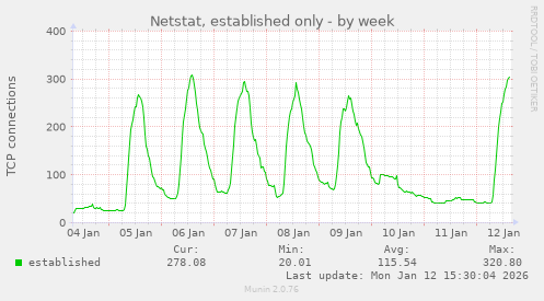 Netstat, established only