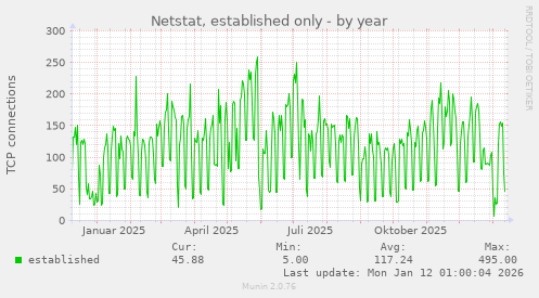 Netstat, established only