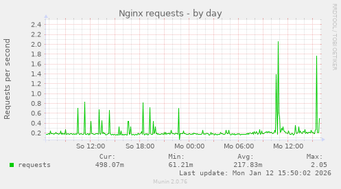 Nginx requests