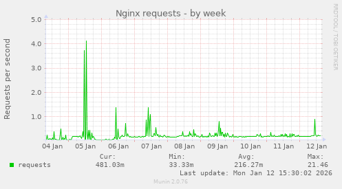 Nginx requests