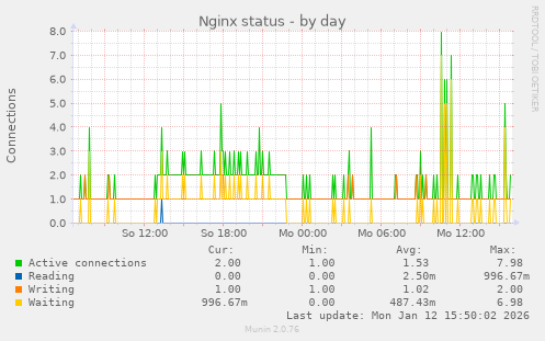 Nginx status