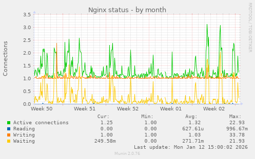 Nginx status