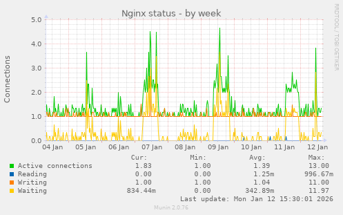 Nginx status