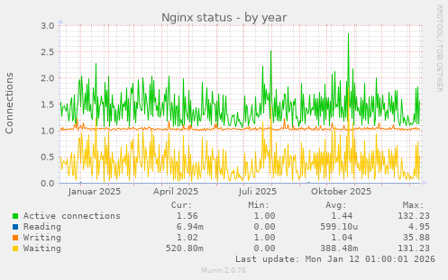 Nginx status