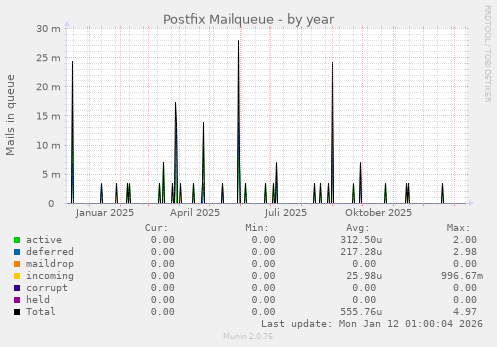 Postfix Mailqueue
