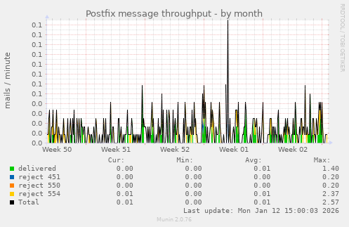 Postfix message throughput