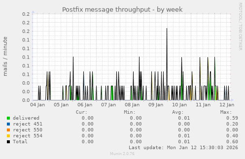 Postfix message throughput