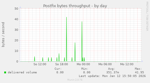 Postfix bytes throughput