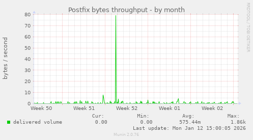 Postfix bytes throughput