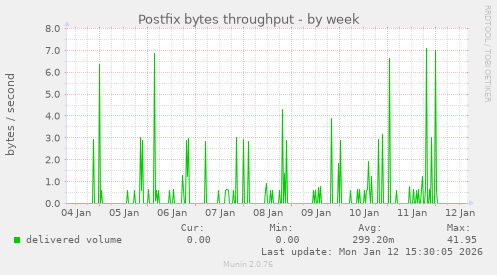 Postfix bytes throughput