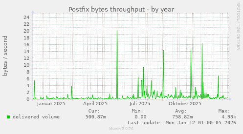 Postfix bytes throughput