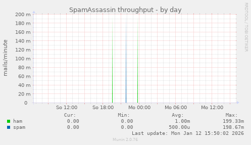 SpamAssassin throughput