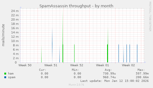 SpamAssassin throughput