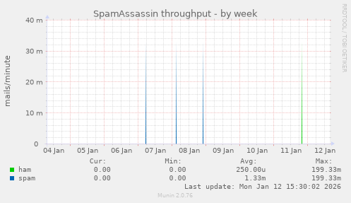 SpamAssassin throughput