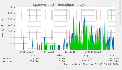 SpamAssassin throughput