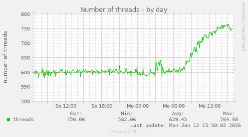 Number of threads