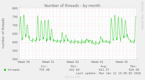 Number of threads
