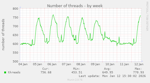 Number of threads