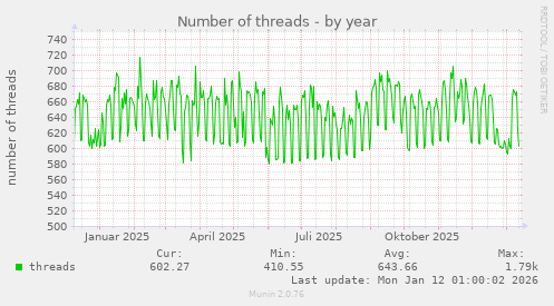 Number of threads