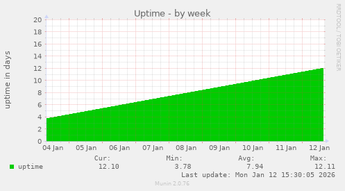 Uptime