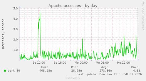Apache accesses