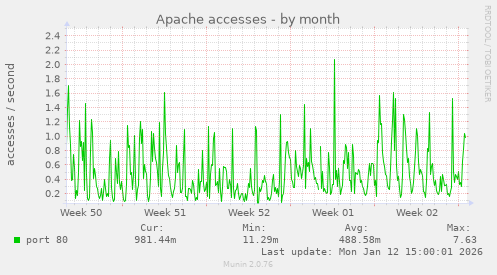 Apache accesses