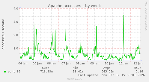 Apache accesses