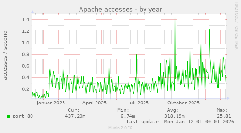 Apache accesses