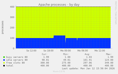 Apache processes