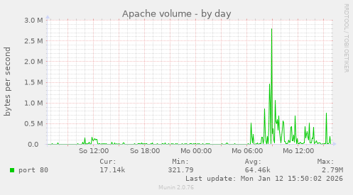 Apache volume